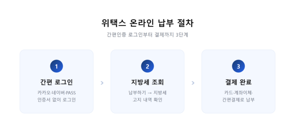 위택스와 이택스 비교