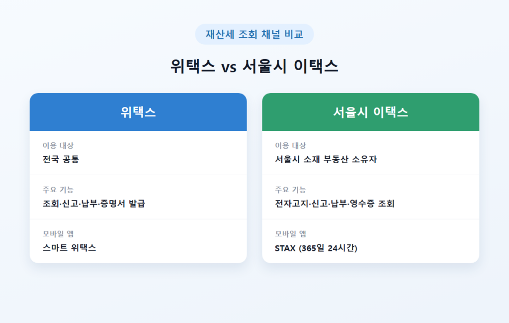 재산세 조회 방법 총정리 - 재산세 확인하는 법 3 재산세 조회 채널 3가지, 뭐가 다를까