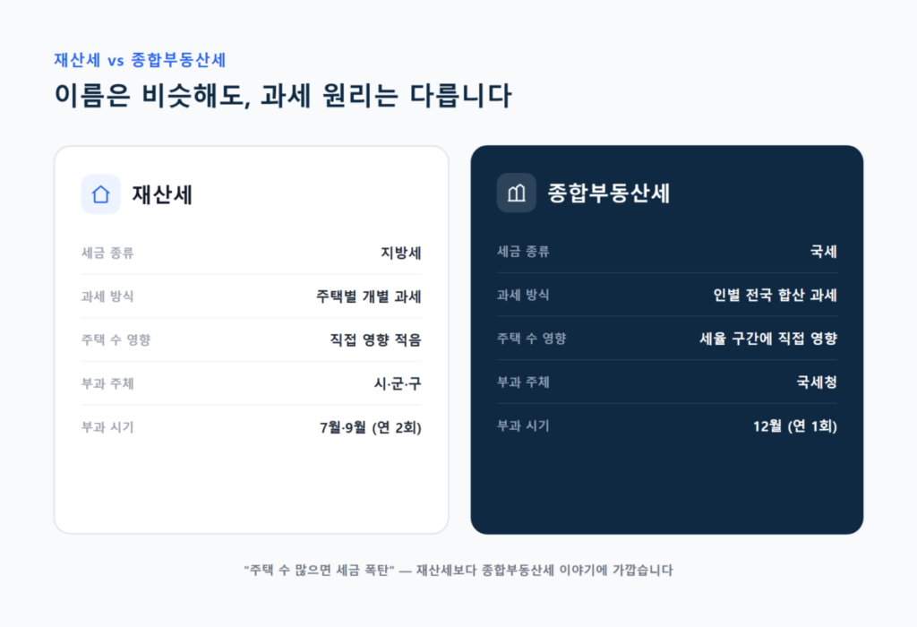 2026 재산세 주택수에 따라 정말 달라질까? 3 "주택 수 많으면 세금 폭탄" — 재산세 얘기일까, 종부세 얘기일까
