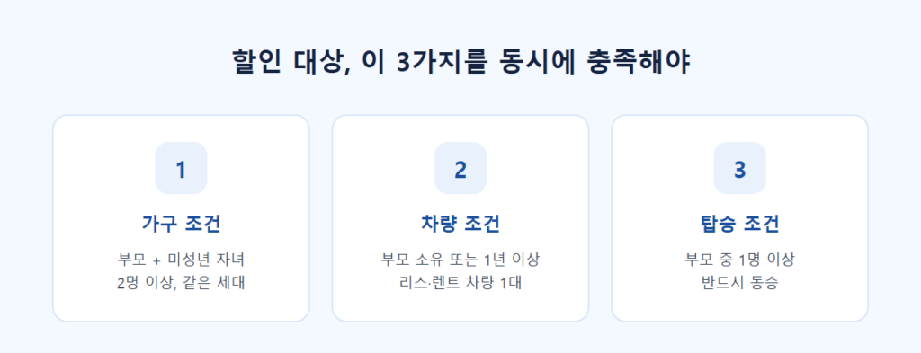 다자녀 통행료 할인 대상 조건부터 한눈에 정리 5 다자녀 통행료 할인 대상 3가지 조건