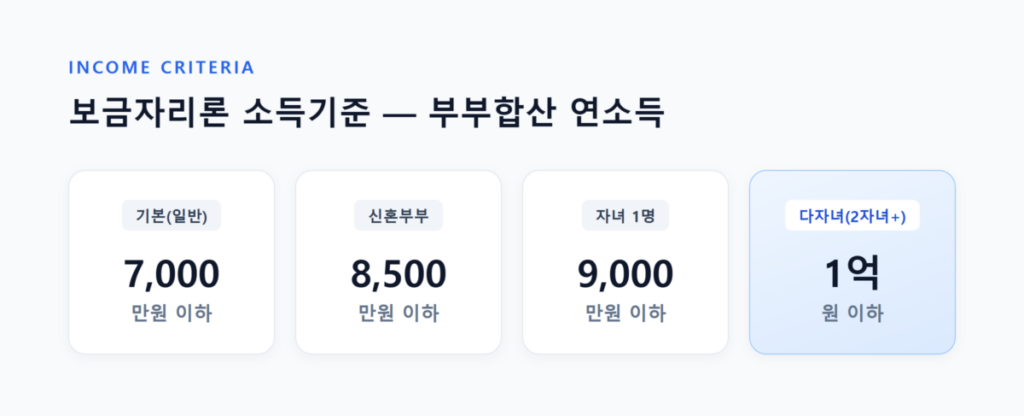 2026년 8월 기준 보금자리론 대출자격 총정리 3 보금자리론 소득기준 표 - 기본 7천만원부터 신혼부부·자녀 1명·다자녀 우대 구간까지 비교하는 그래픽