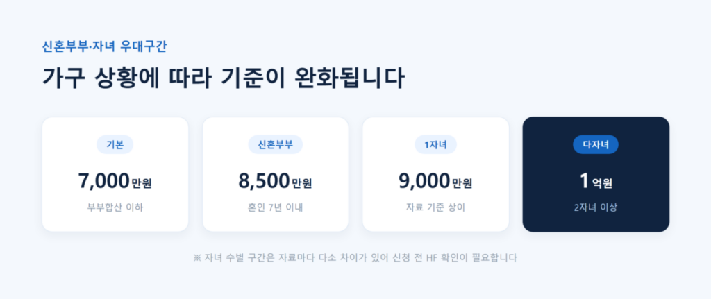 2026.8월 기준 보금자리론 부부합산 소득 기준 총정리 6 신혼부부 소득기준과 자녀 수별 우대구간 인포그래픽