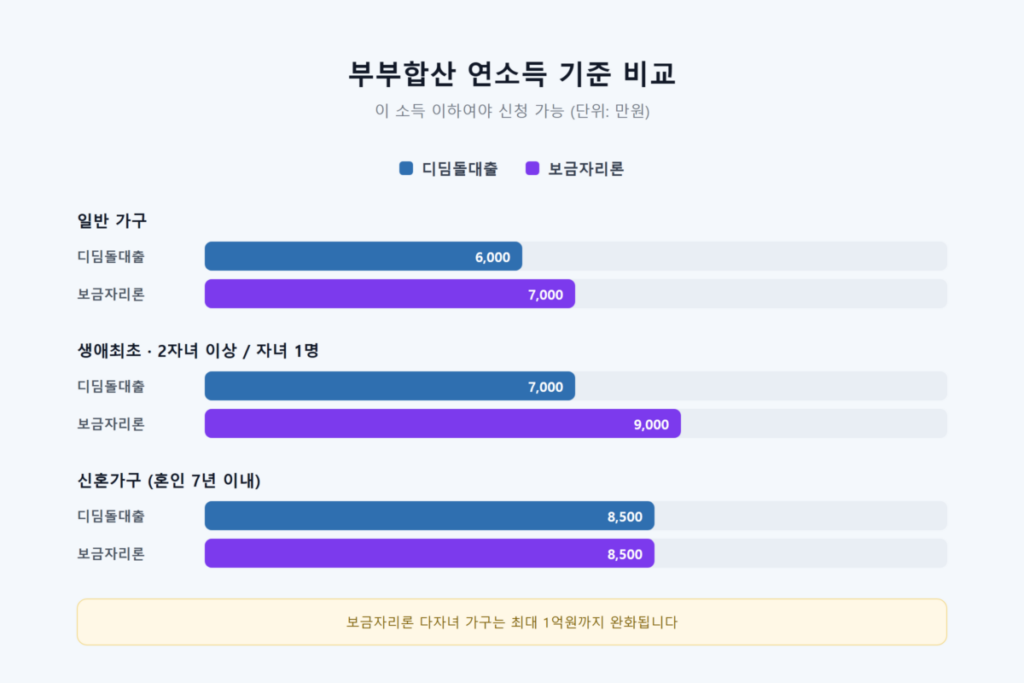 보금자리론 vs 디딤돌대출 차이-소득·주택가격·한도·금리 비교 5 부부합산 연소득 구간별로 디딤돌대출과 보금자리론 자격 여부를 나누는 막대그래프 또는 인포그래픽