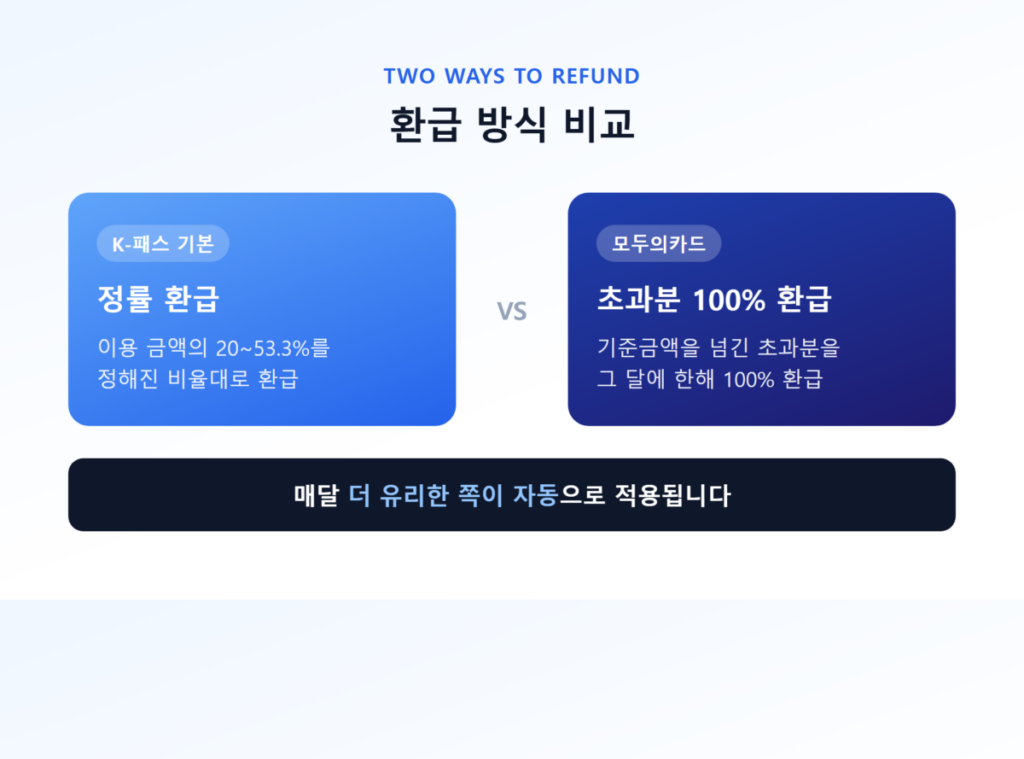 K패스 모두의카드 혜택 총정리 - 기본 환급률부터 카드사별 할인·캐시백 비교까지 3 K-패스 정률 환급과 모두의카드 초과분 환급 방식을 비교하는 다이어그램