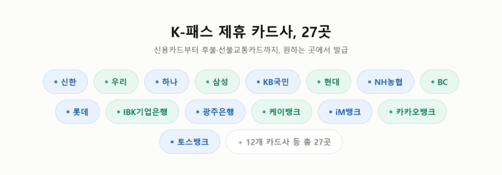 K패스 모두의카드 신청방법-대상·발급조건·환급 기준금액 총정리 (2026) 3 27개 K-패스 제휴 카드사를 나열한 이미지
