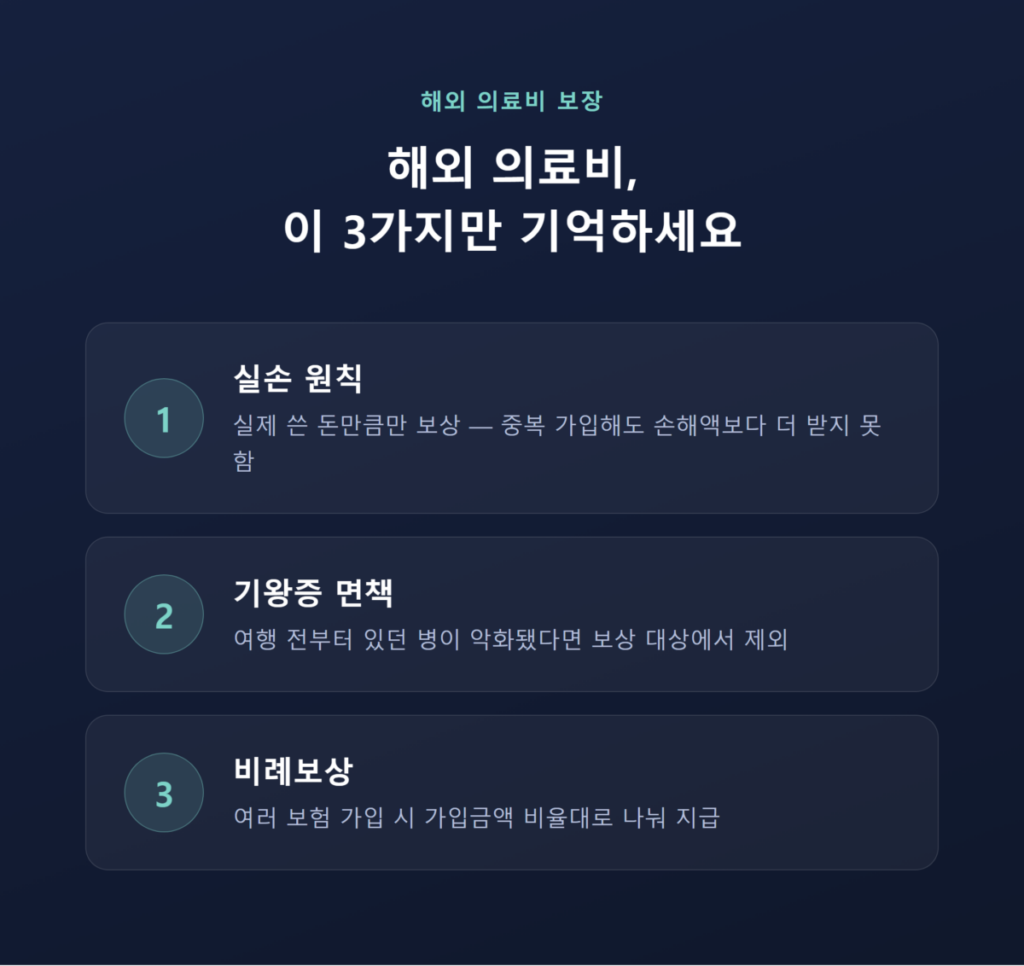 여행자보험 보장범위 총정리|의료비·휴대품·배상책임부터 면책조항까지 어디까지 보상될까 3 의료비