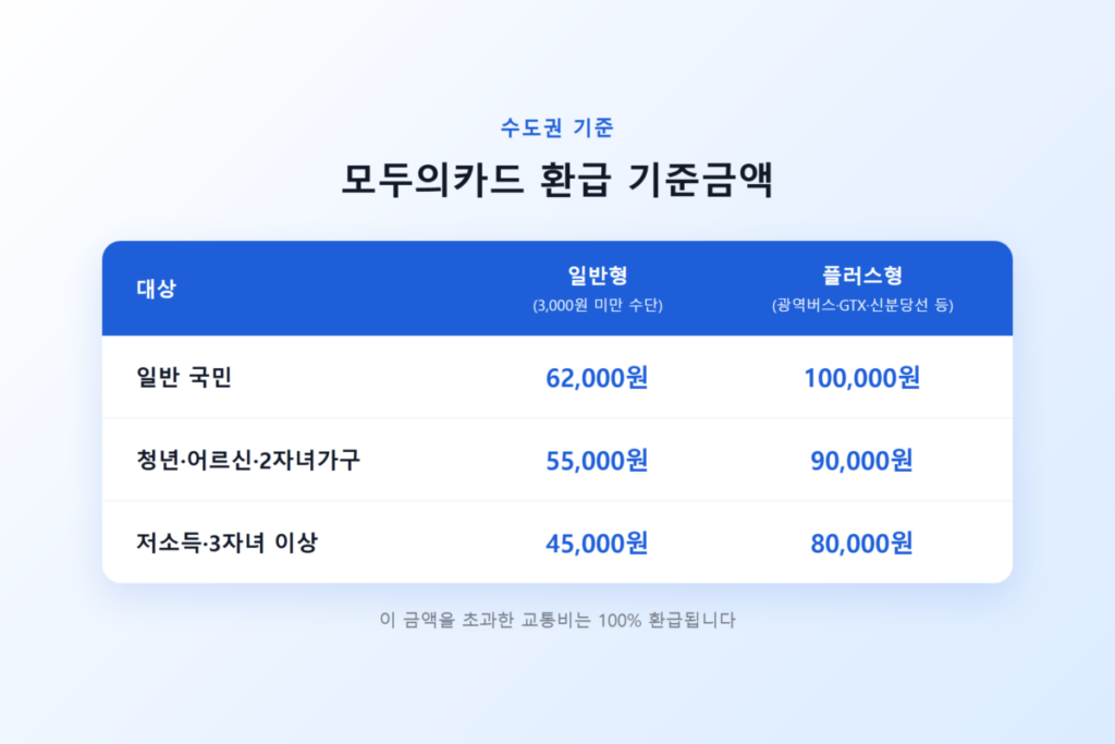 K-패스 모두의카드, 기존 K-패스 카드와 뭐가 다를까? 환급 기준금액부터 카드사 혜택까지 총정리 3 모두의카드 환급 기준금액 안내 인포그래픽