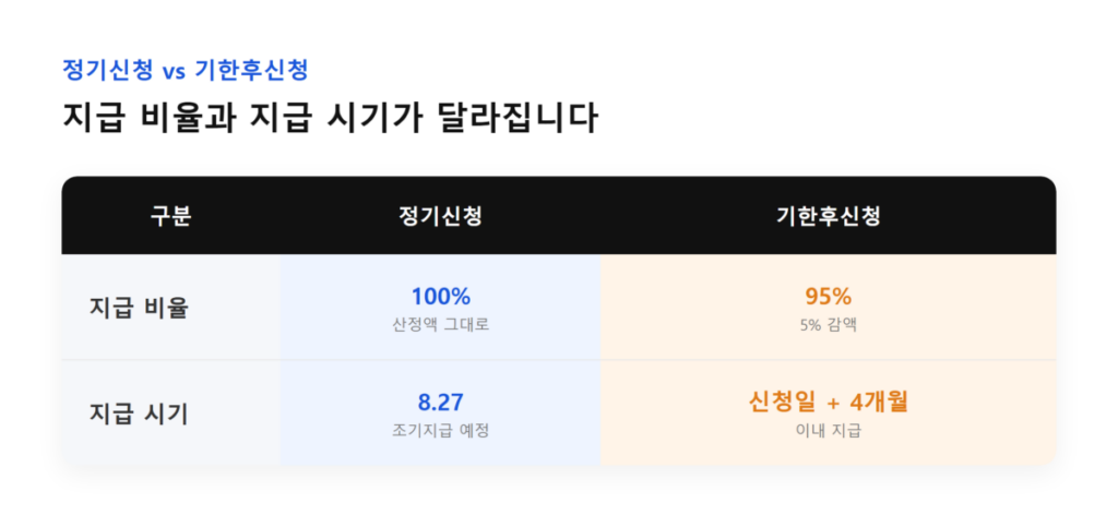 근로장려금 신청 기간 놓쳤는데, 기한후신청으로 지금도 12월 1일까지 받을 수 있을까? 3 정기신청과 기한후신청의 지급 비율·지급 시기 비교