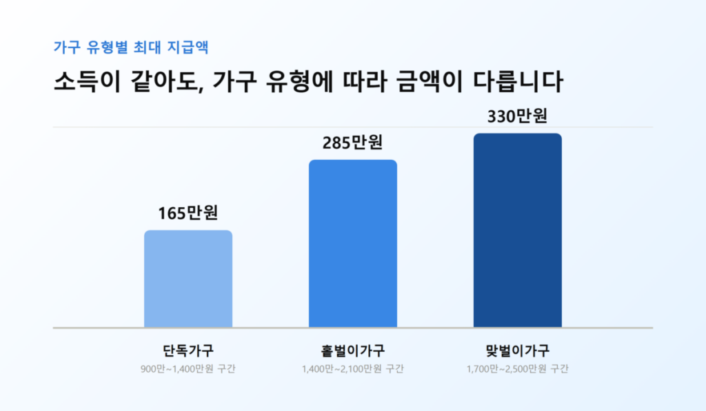 가구 유형별(단독·홑벌이·맞벌이) 지급액 구조를 보여주는 막대그래프 또는 계산기 이미지