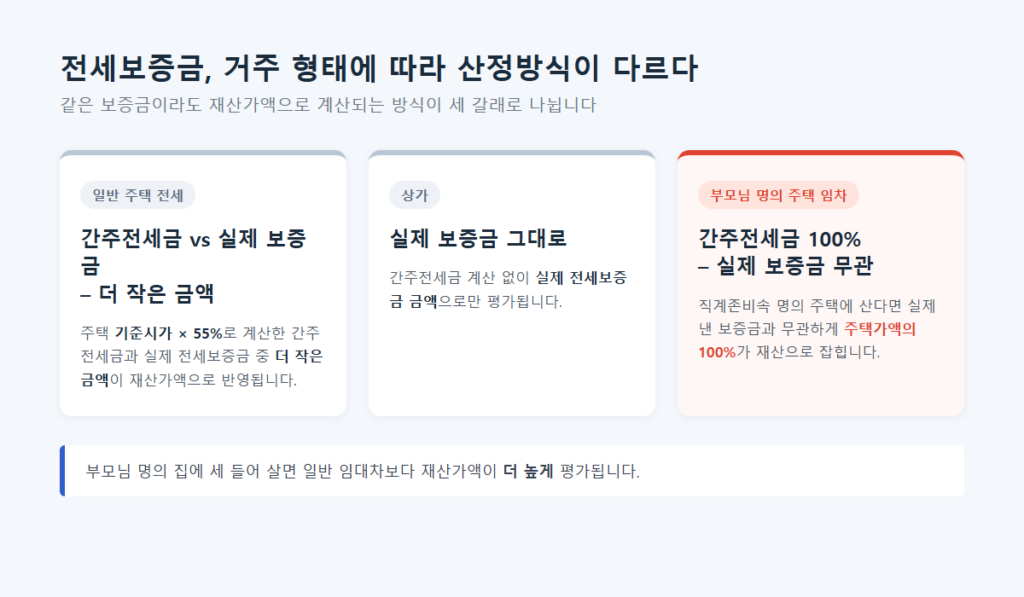 근로장려금 재산 2.4억 넘으면 대상에서 제외되는 이유 3 일반 전세, 상가 임차, 부모님 명의 주택 임차의 전세보증금 재산 산정 방식을 비교하는 표 형태의 인포그래픽