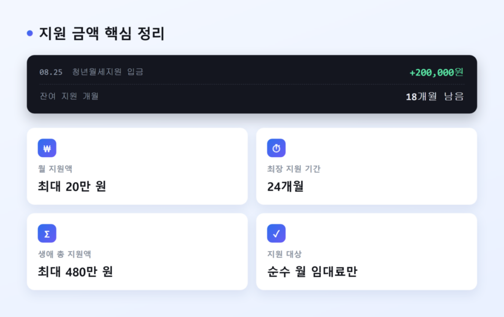 2026 청년월세지원금 소득·재산, 신청 방법까지 총정리 3 청년월세지원금 지원 금액 핵심 정리