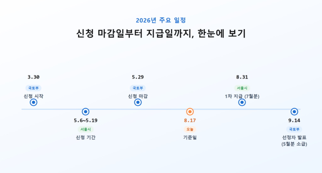 2026 청년월세지원금 20만원, 5월분부터 소급 지급될까? 4 달력에 지급일과 신청 마감일이 표시된 청년월세지원금 일정표 이미지