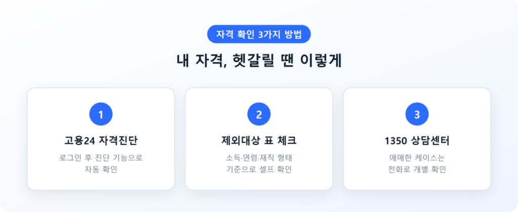 2026 국민내일배움카드 신청방법 총정리 3 내 자격 헷갈릴 때 확인하는 3가지 방법