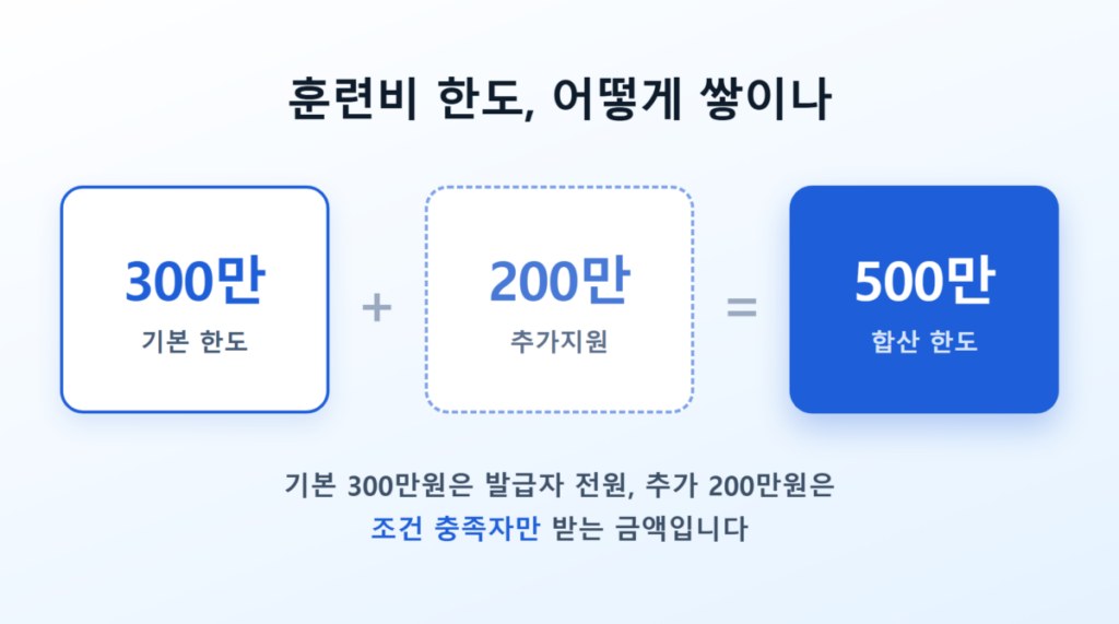 기본 훈련비 300만원과 추가지원 200만원이 합쳐져 500만원이 되는 구조