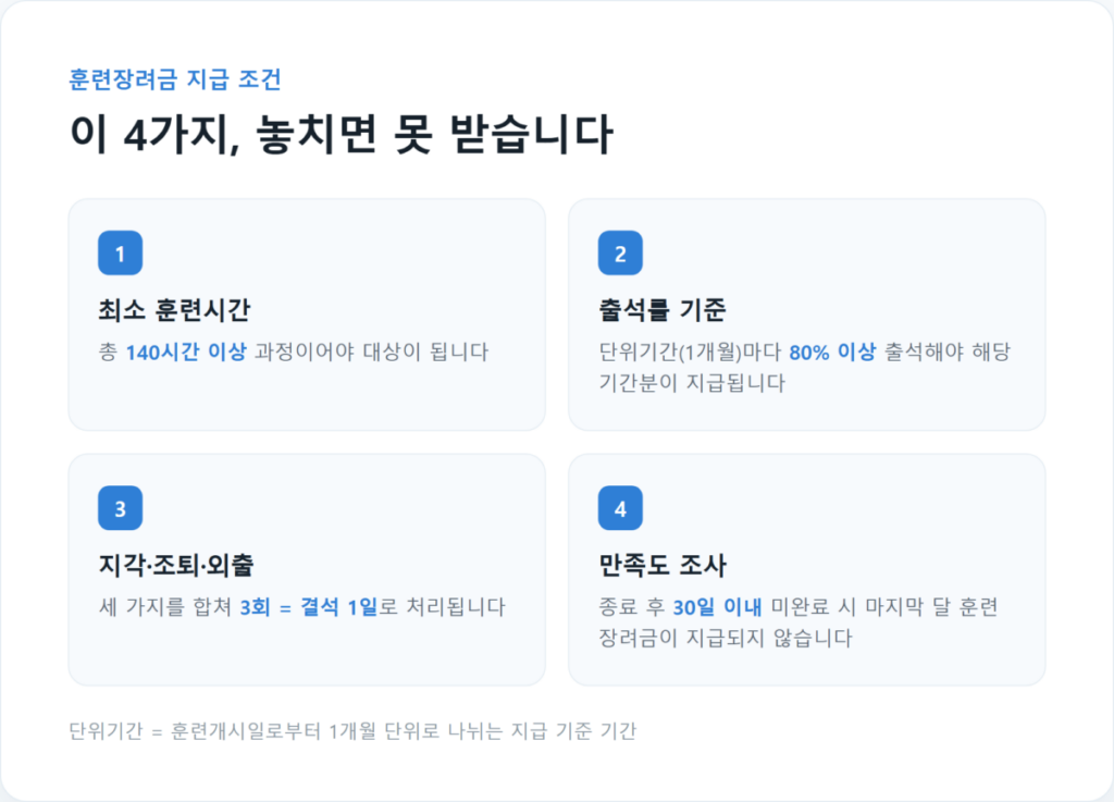국민내일배움카드 훈련장려금 얼마? 지급조건과 받는 방법 총정리 3 훈련장려금 지급조건