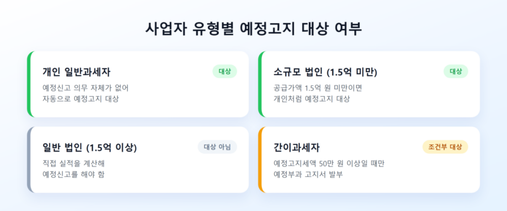 부가세 예정고지 대상자·납부기간·가산세까지 총정리, 나도 내야 할까? 3 사업자 유형별로 예정고지 대상 여부를 구분한 인포그래픽