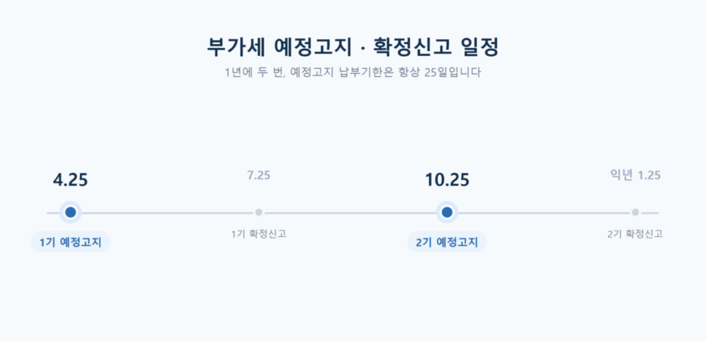 부가세 예정고지 납부기한 언제까지? 가산세·체납 총정리 3 1기·2기 부가세 예정고지 및 확정신고 일정 타임라인