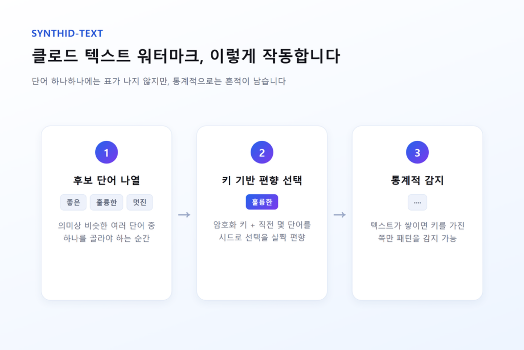 SynthID-Text 기반 클로드 텍스트 워터마크 작동 원리를 보여주는 다이어그램 - 단어 선택 편향 과정