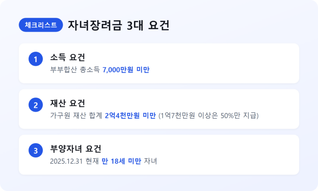 2026 자녀장려금 신청 기준 완벽 정리 — 소득·재산 요건부터 지급액, 신청 방법까지 3 소득·재산·부양자녀 요건을 정리한 체크리스트 이미지