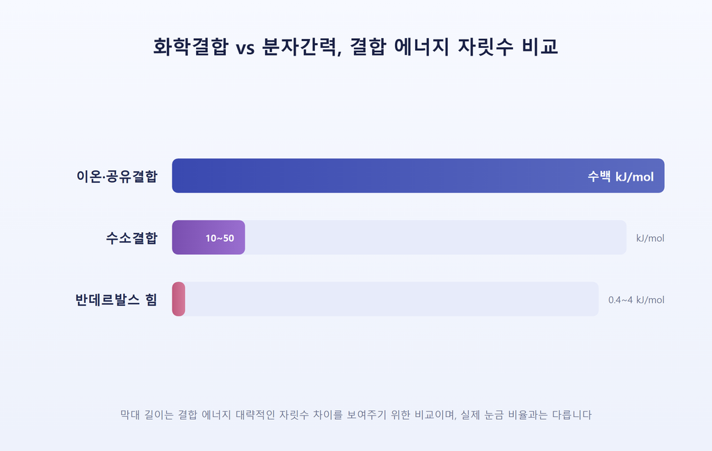 반데르발스 힘 vs 수소결합, 결합력이 다른 이유 한눈에 정리 3 화학결합과 분자간력의 결합 에너지 크기를 비교한 막대그래프