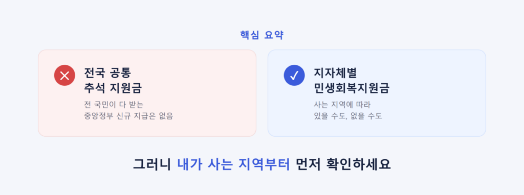 추석 전 민생지원금 또 준다고? 나는 받을수 있을까? 2026 지자체별 민생지원금 총정리 4 전국 공통 추석 지원금은 없다, 내가 사는 지역부터 확인해야 하는 이유