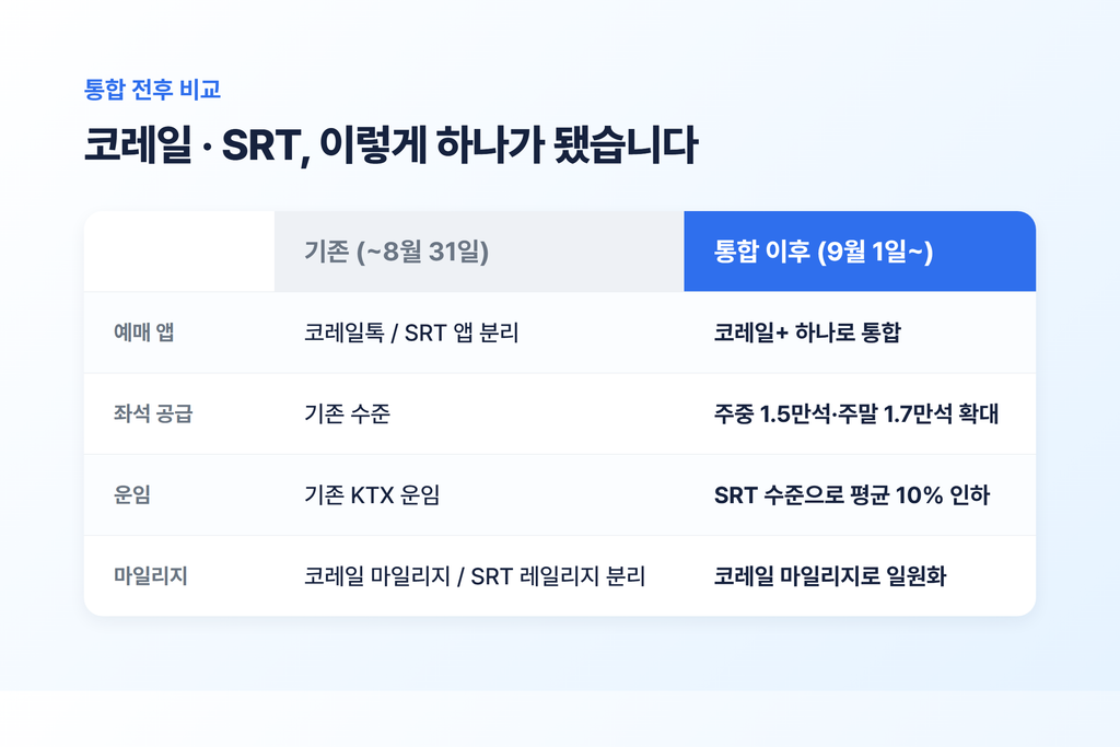 2026년 추석 기차표 예매, 오픈되자마자 잡는 사전 준비 5 코레일·SRT 통합 전후 비교 - 예매 앱, 좌석 공급, 운임, 마일리지