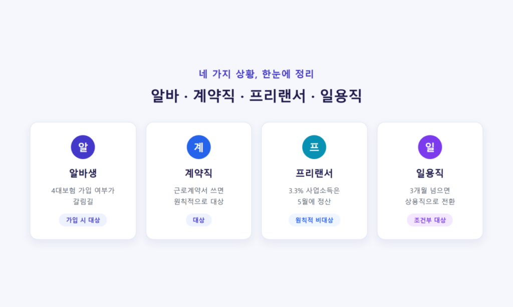 연말정산 대상자, 나는 해당될까? 3 알바생·계약직·프리랜서·일용직 연말정산 대상 여부 요약 카드