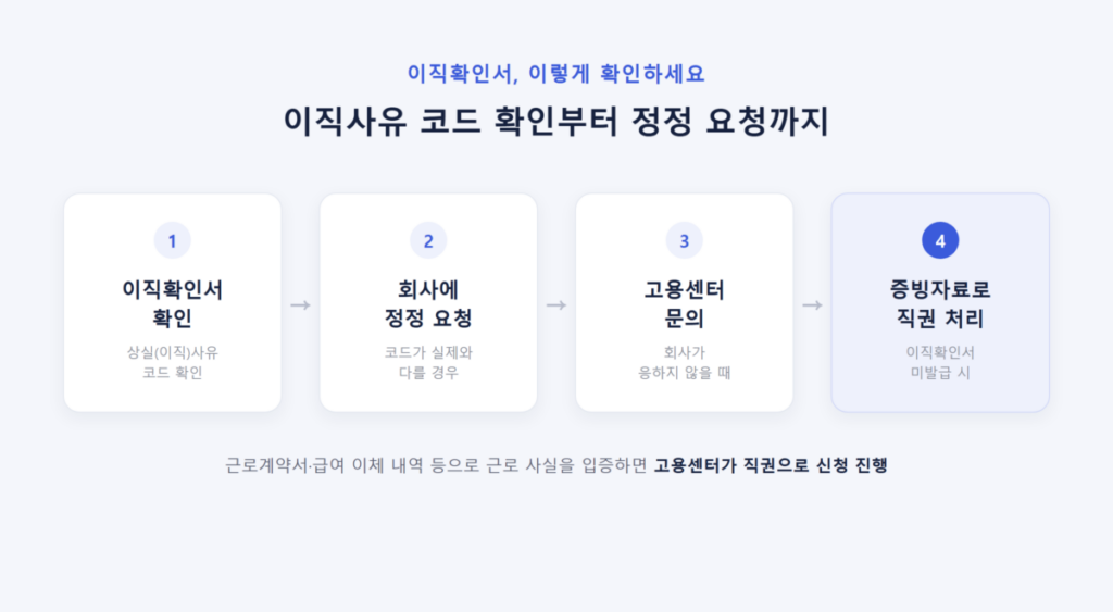 2026년 실업급여 조건, 자진퇴사도 받을 수 있는 예외 상황은? 5 이직확인서 이직사유 코드 확인부터 정정 요청까지 4단계