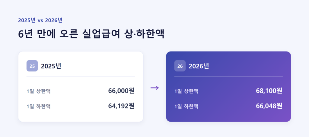 2026년 실업급여 얼마 받을까? 상한액·하한액 계산법 총정리 3 2025년과 2026년 실업급여 상한액·하한액 비교