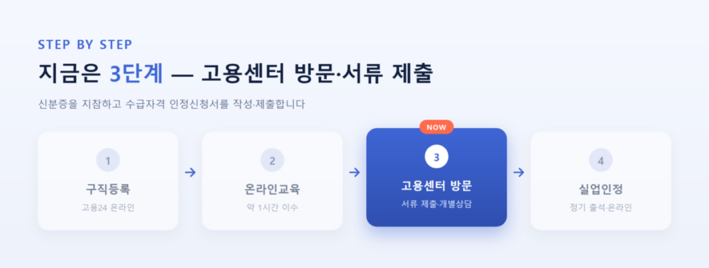 2026년 실업급여 신청방법-순서 틀리면 처음부터 다시 해야 합니다 3 실업급여 신청 4단계 중 3단계 — 고용센터 방문·서류 제출