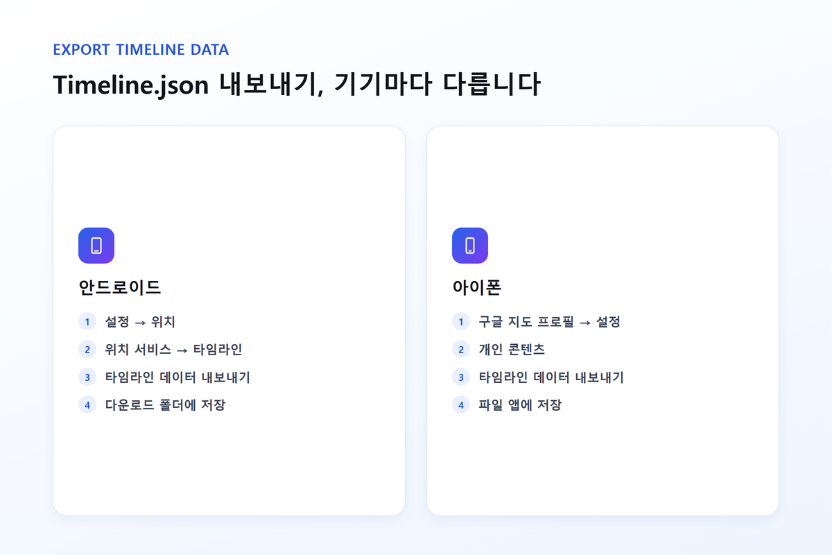 구글지도 타임라인 비주얼 라이저 이동동선 지도에 표시된다고? 3 안드로이드와 아이폰 타임라인 데이터 내보내기 경로 비교