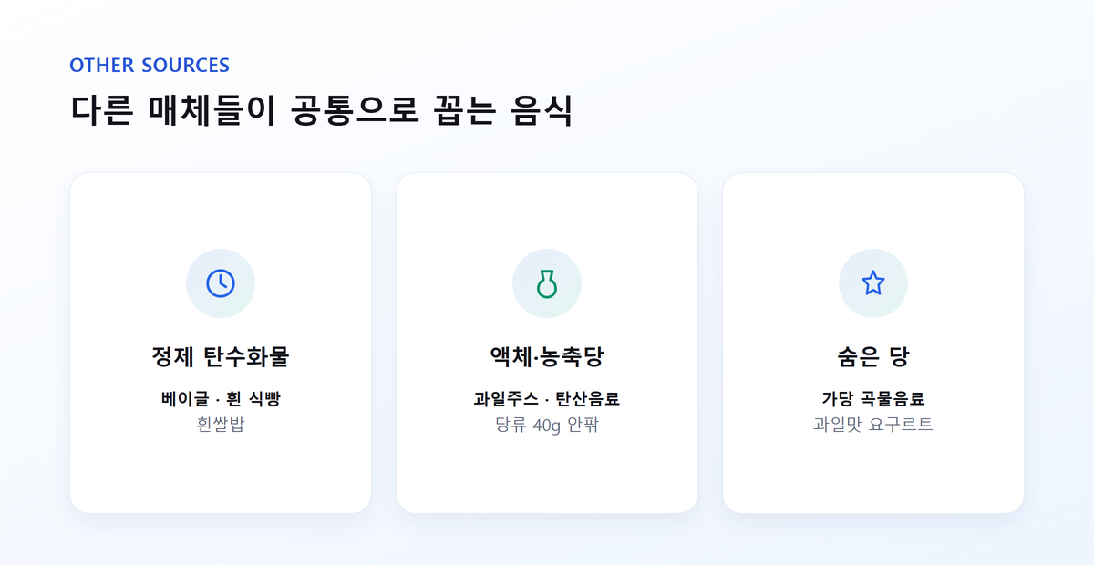먹자마자 혈당 치솟는 음식 4가지 3 다른 매체들이 공통으로 꼽는 혈당 상승 음식: 정제 탄수화물, 액체·농축당, 숨은 당