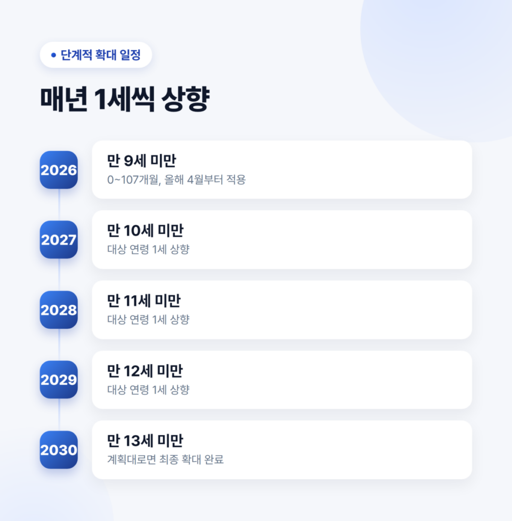 아동수당 지급 연령 단계적 확대 일정 - 2026년 만 9세 미만부터 2030년 만 13세 미만까지 매년 1세씩 상향
