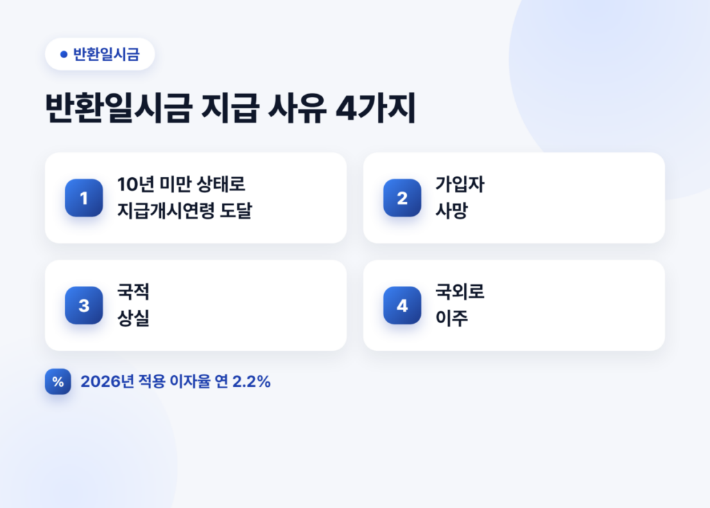국민연금 10년만 채우면 받을 수 있을까? 꼭 확인해야 할 조건 3 국민연금 반환일시금 지급 사유 4가지와 2026년 적용 이자율 2.2%
