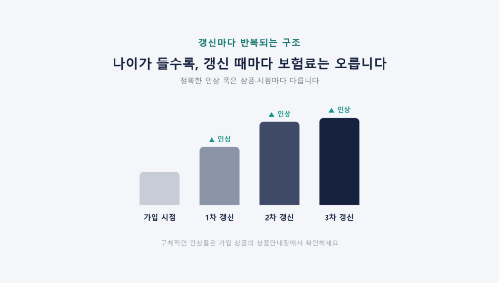 간병인보험 갱신형 vs 비갱신형, 보험료 차이 얼마나 날까 5 나이 들수록 보험료가 얼마나 오를까