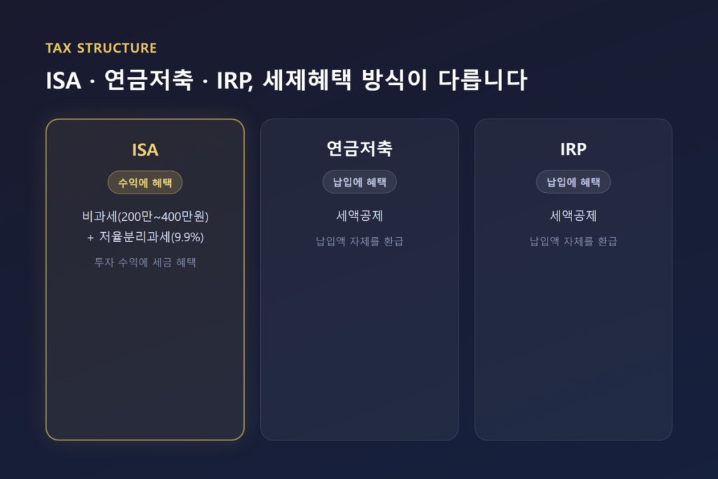 ISA 계좌 장단점 총정리-비과세·세제개편 핵심 정리 6 ISA·연금저축·IRP 세 계좌의 세제혜택 방식(비과세·분리과세 vs 세액공제) 비교 그래픽