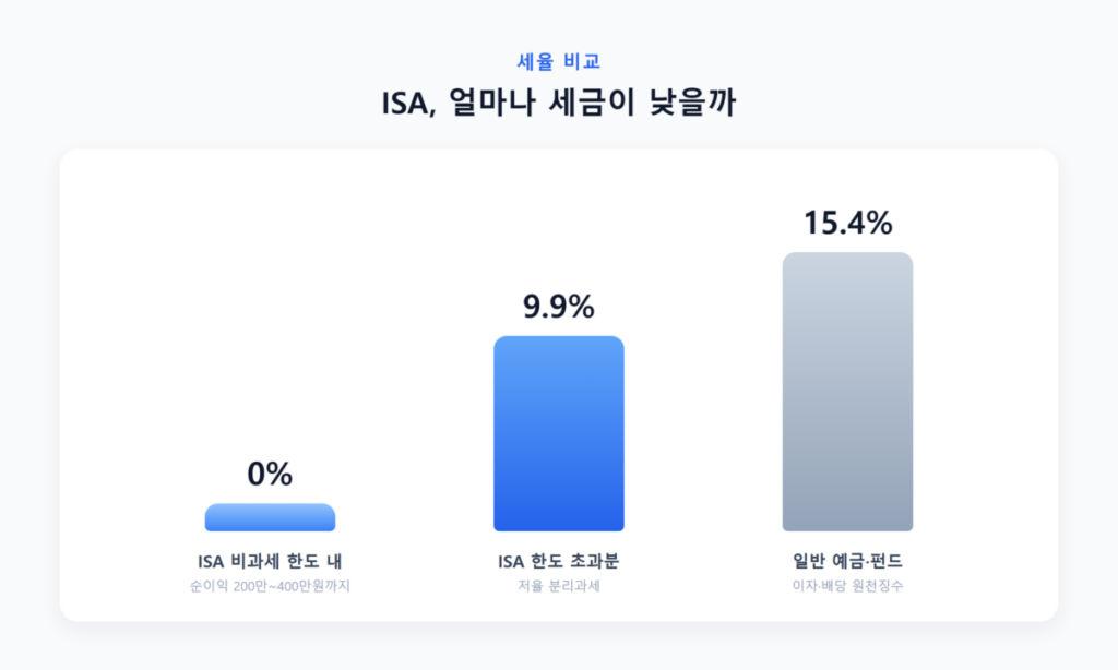 ISA 세금 혜택 얼마나 받을까? 2026년 개편안까지 총정리 5 비과세 한도와 9.9% 분리과세, 15.4% 일반과세를 나란히 비교하는 막대그래프 이미지