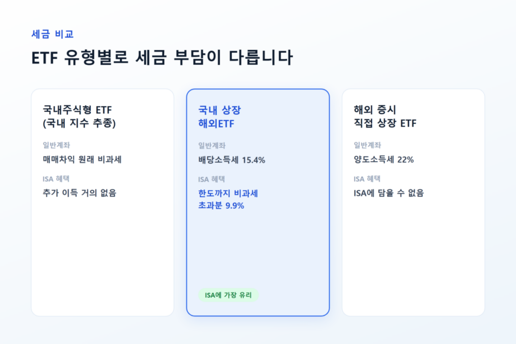 ETF 유형별 세금 구조를 비교하는 인포그래픽 - 국내주식형, 국내상장해외ETF, 해외직접상장ETF 비교