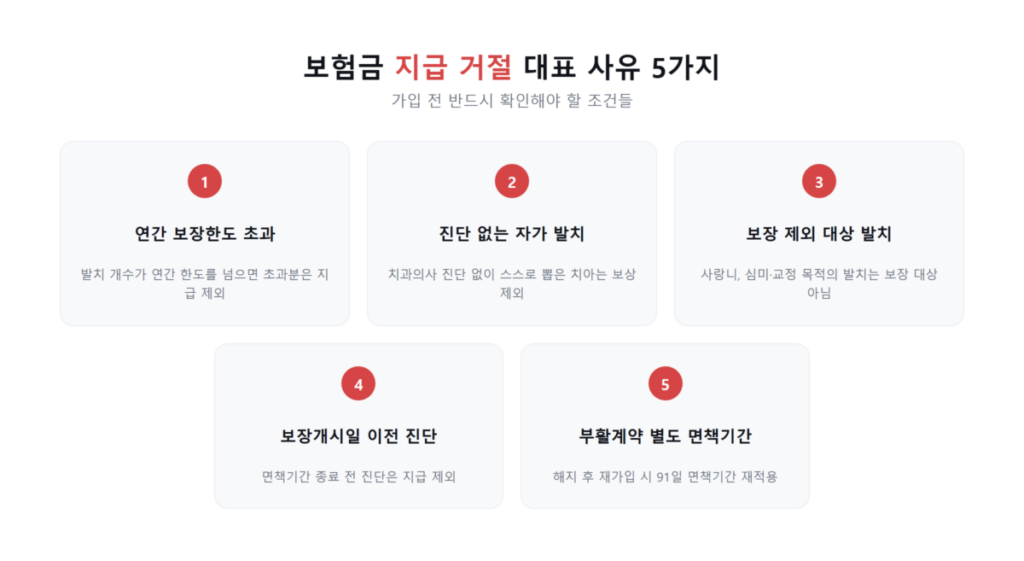 치아보험 크라운·충치 보장범위 완벽 총정리 - 면책기간·감액기간부터 지급 거절 사유 5가지까지 7 보험금 지급 거절 대표 사유 5가지를 아이콘으로 정리한 카드뉴스형 이미지