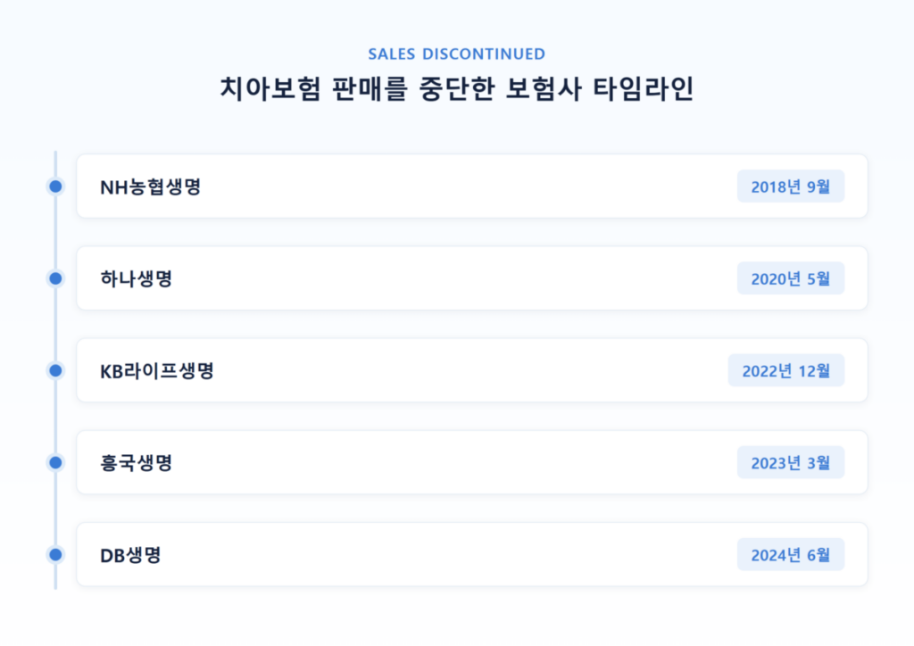 치아보험 판매를 중단한 보험사들의 시기를 정리한 타임라인 인포그래픽