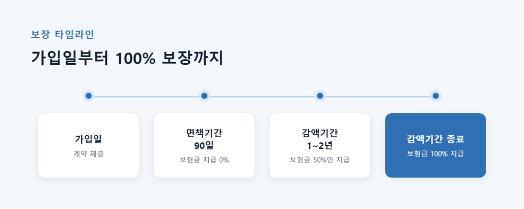 치아보험 임플란트 보장될까? 가입 전 꼭 확인해야 할 면책기간·감액기간·보장한도 완벽 정리 6 치아보험 임플란트 보장 조건 — 면책기간·감액기간·보장개시일