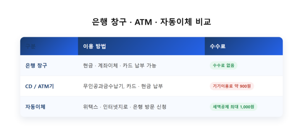 은행 창구·ATM·자동이체 비교