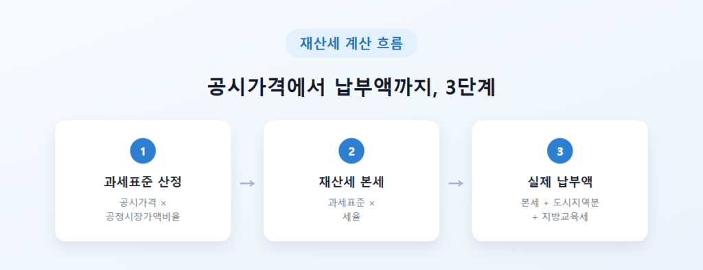 재산세 조회 방법 총정리 - 재산세 확인하는 법 4 내 재산세, 얼마나 나올지 미리 계산해볼 수 있을까