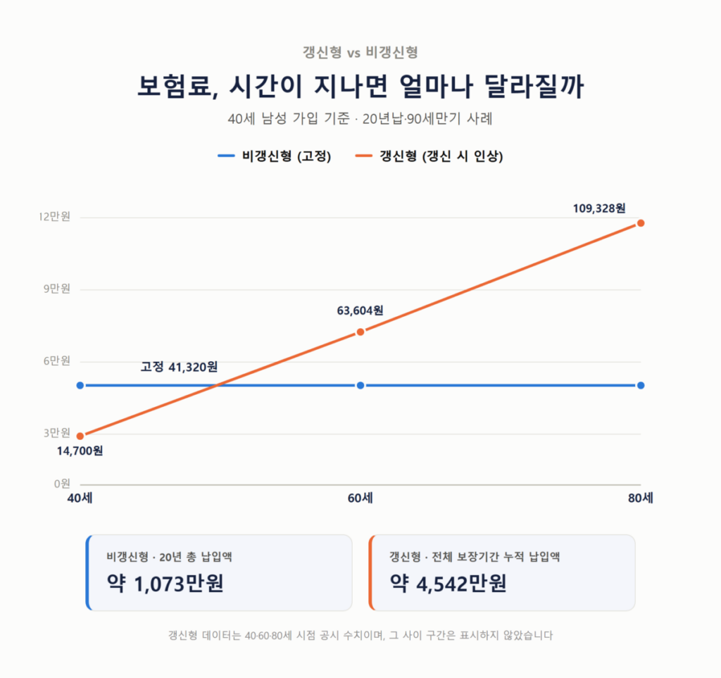 암보험 보험료 평균 얼마일까? 20대~60대 연령별 가입 비용 비교와 절약 포인트 총정리 4 갱신형 vs 비갱신형
