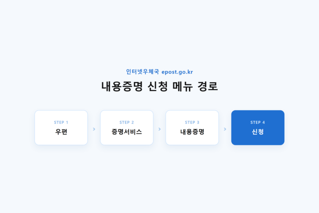 내용증명 보내는법 총정리 - 우체국 방문 접수, 인터넷우체국 발송, 준비물과 비용까지 7 인터넷우체국 내용증명 신청 메뉴 경로 - 우편, 증명서비스, 내용증명, 신청