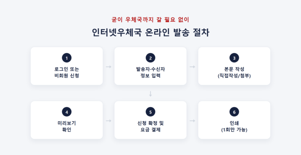 내용증명 양식 무료 다운로드 - 작성방법부터 보내는법까지 7 인터넷우체국 온라인 내용증명 발송 절차 6단계