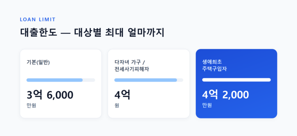 2026년 8월 기준 보금자리론 대출자격 총정리 7 대출한도 3.6억·4억·4.2억원 구간을 비교하는 그래픽