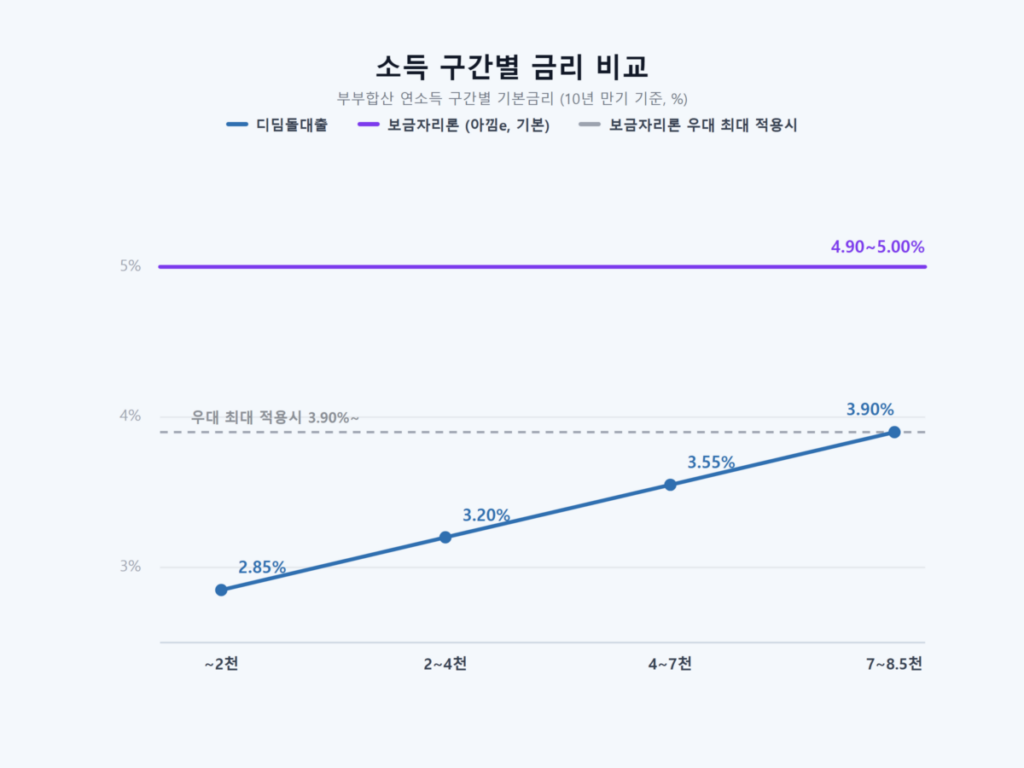 보금자리론 vs 디딤돌대출 차이-소득·주택가격·한도·금리 비교 8 소득 구간별 디딤돌대출 금리와 보금자리론 금리를 나란히 비교하는 꺾은선 그래프