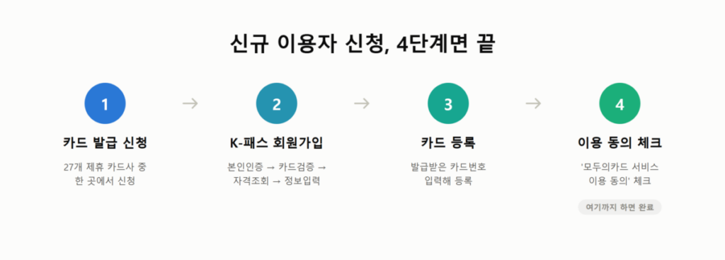 K패스 모두의카드 신청방법-대상·발급조건·환급 기준금액 총정리 (2026) 4 K-패스 신규 신청 4단계 절차를 보여주는 개념도