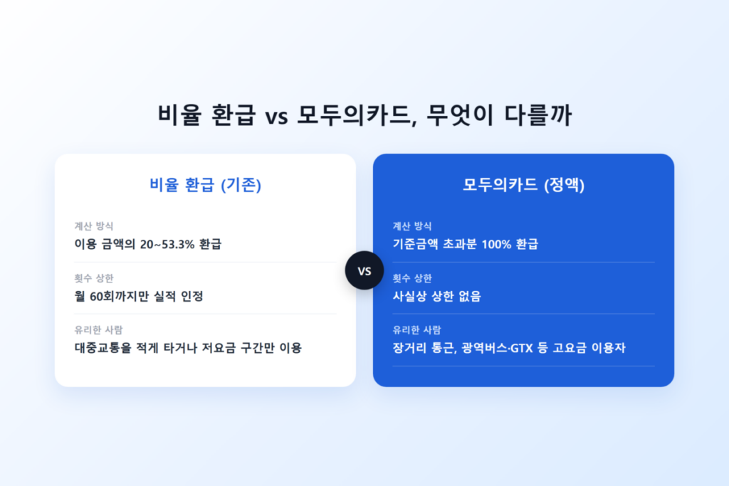 K-패스 모두의카드, 기존 K-패스 카드와 뭐가 다를까? 환급 기준금액부터 카드사 혜택까지 총정리 7 비율 환급과 정액 환급 방식을 비교하는 그래픽